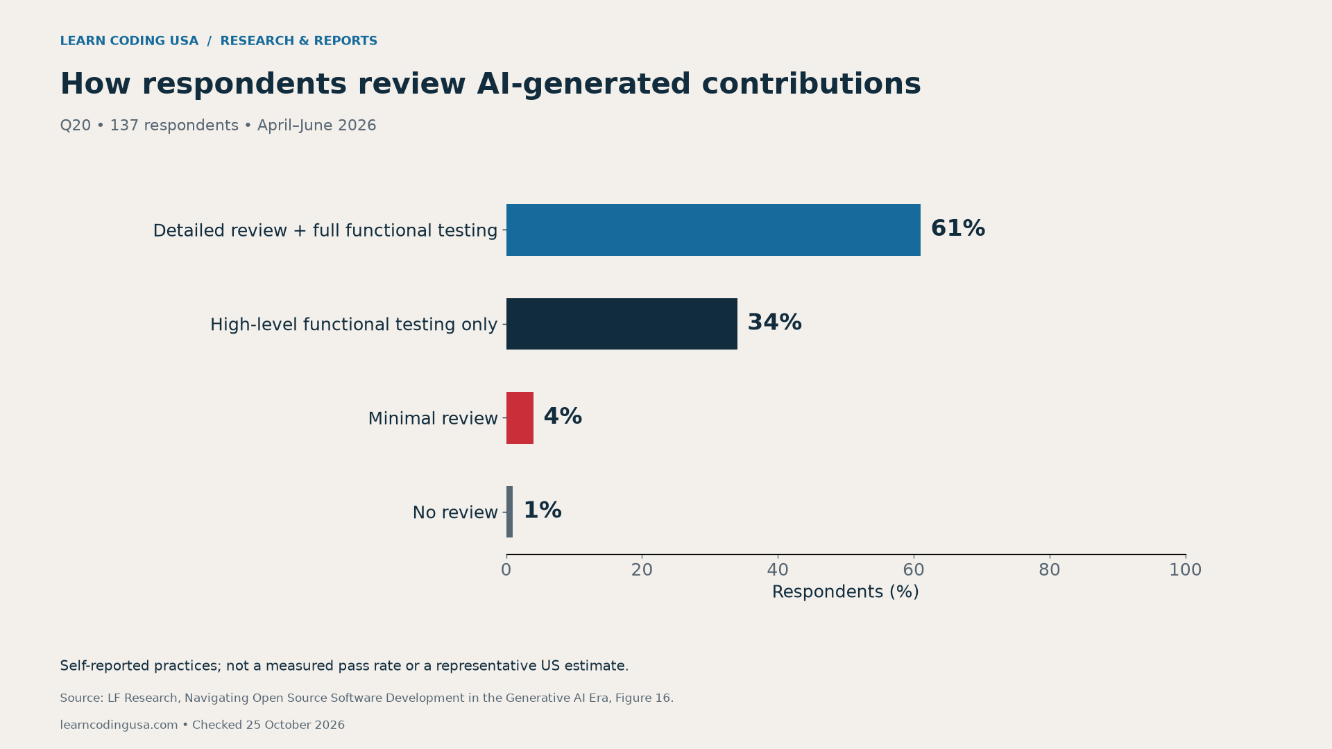 Q20, 137 respondents: 61% detailed review and full functional testing, 34% high-level functional testing only, 4% minimal review and 1% no review.