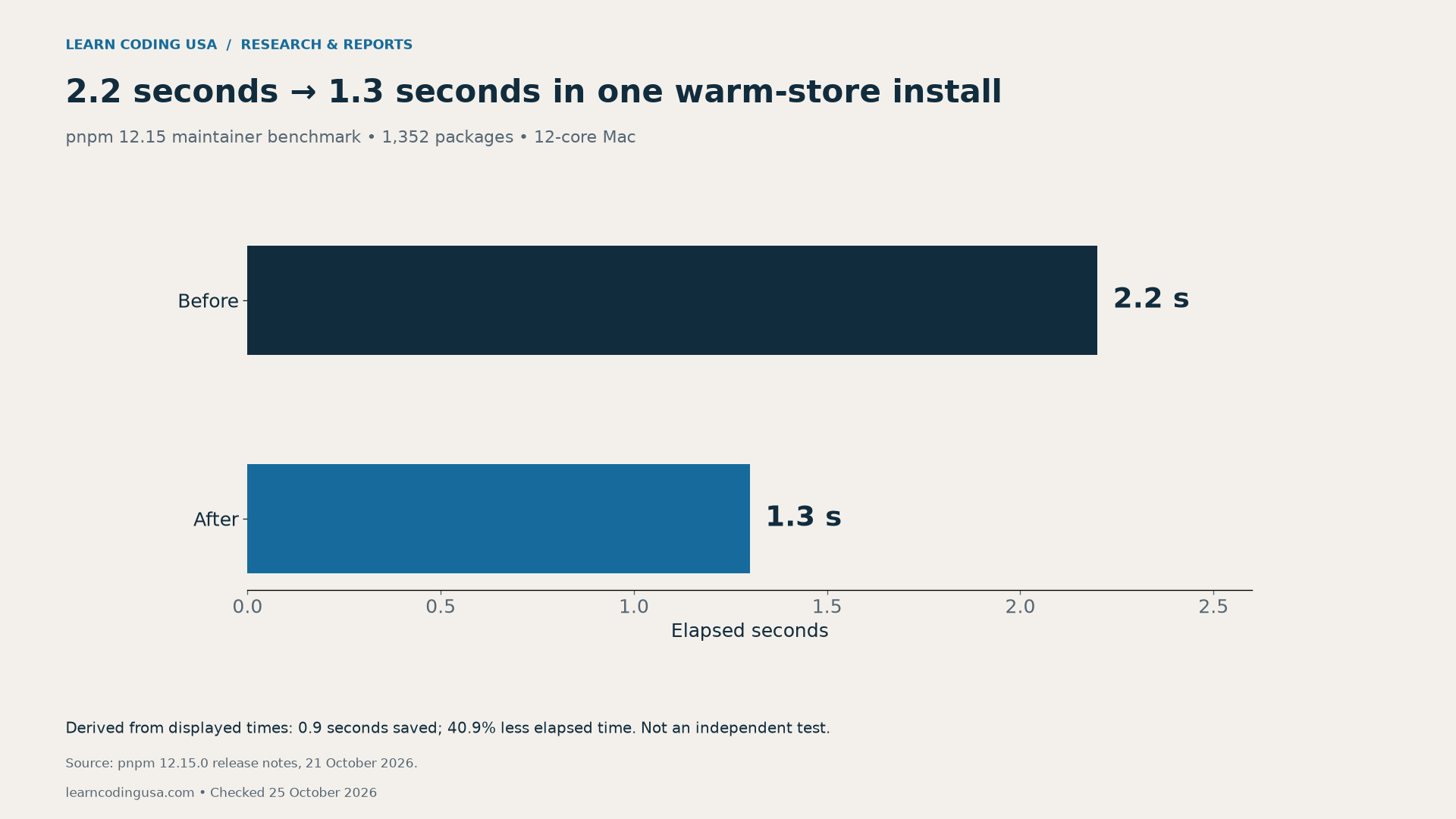 Maintainer benchmark: a 1,352-package warm-store install on a 12-core Mac falls from 2.2 to 1.3 seconds. Derived saving: 0.9 seconds, or 40.9% less elapsed time.