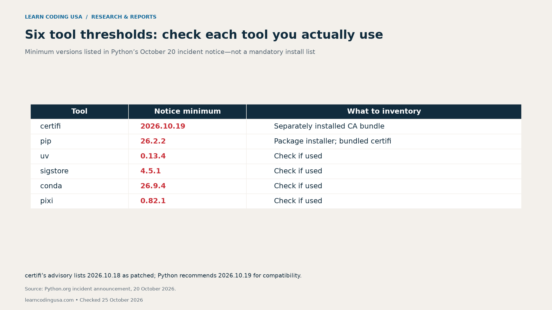 Six tools and notice minimums: certifi 2026.10.19, pip 26.2.2, uv 0.13.4, sigstore 4.5.1, conda 26.9.4 and pixi 0.82.1. Check each tool only if used.