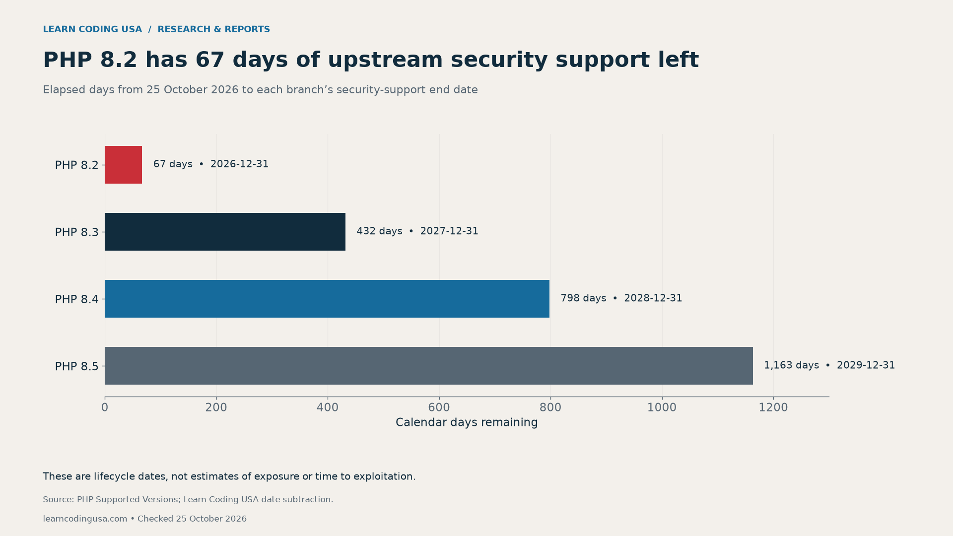 Days from October 25, 2026 to upstream security support end: PHP 8.2 has 67 days; 8.3 has 432; 8.4 has 798; 8.5 has 1,163.