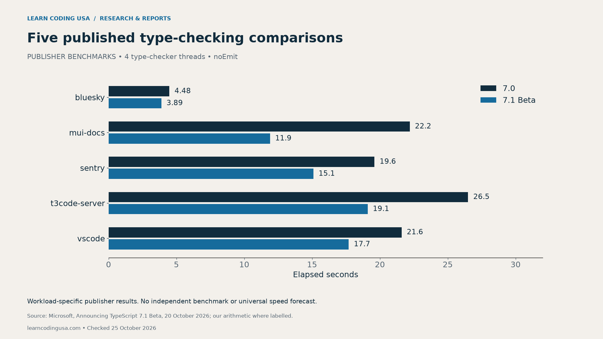 Publisher TypeScript 7.1 beta performance comparisons, four threads and noEmit: bluesky 4.48 to 3.89 seconds; mui-docs 22.2 to 11.9; sentry 19.6 to 15.1; t3code-server 26.5 to 19.1; vscode 21.6 to 17.7.