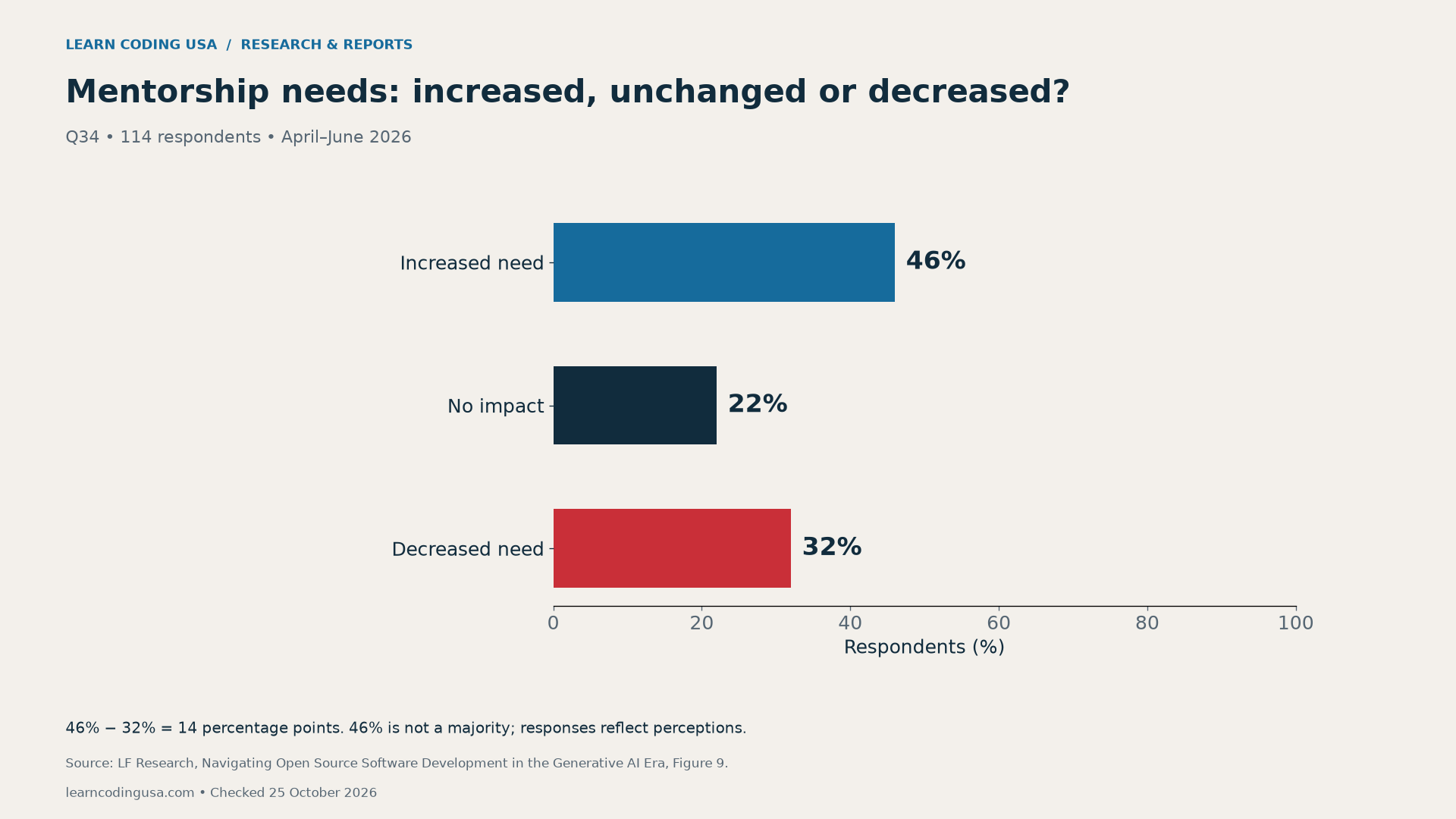 Q34, 114 respondents: mentorship needs increased for 46%, had no impact for 22% and decreased for 32%. Increase minus decrease is 14 percentage points.