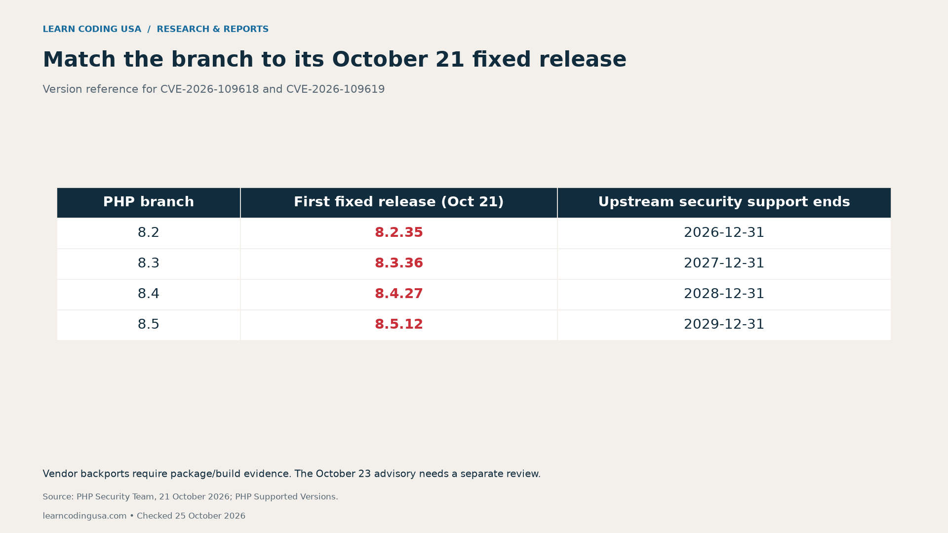 First fixed October 21 releases: PHP 8.2.35, 8.3.36, 8.4.27 and 8.5.12. Upstream security support ends in 2026, 2027, 2028 and 2029 respectively.