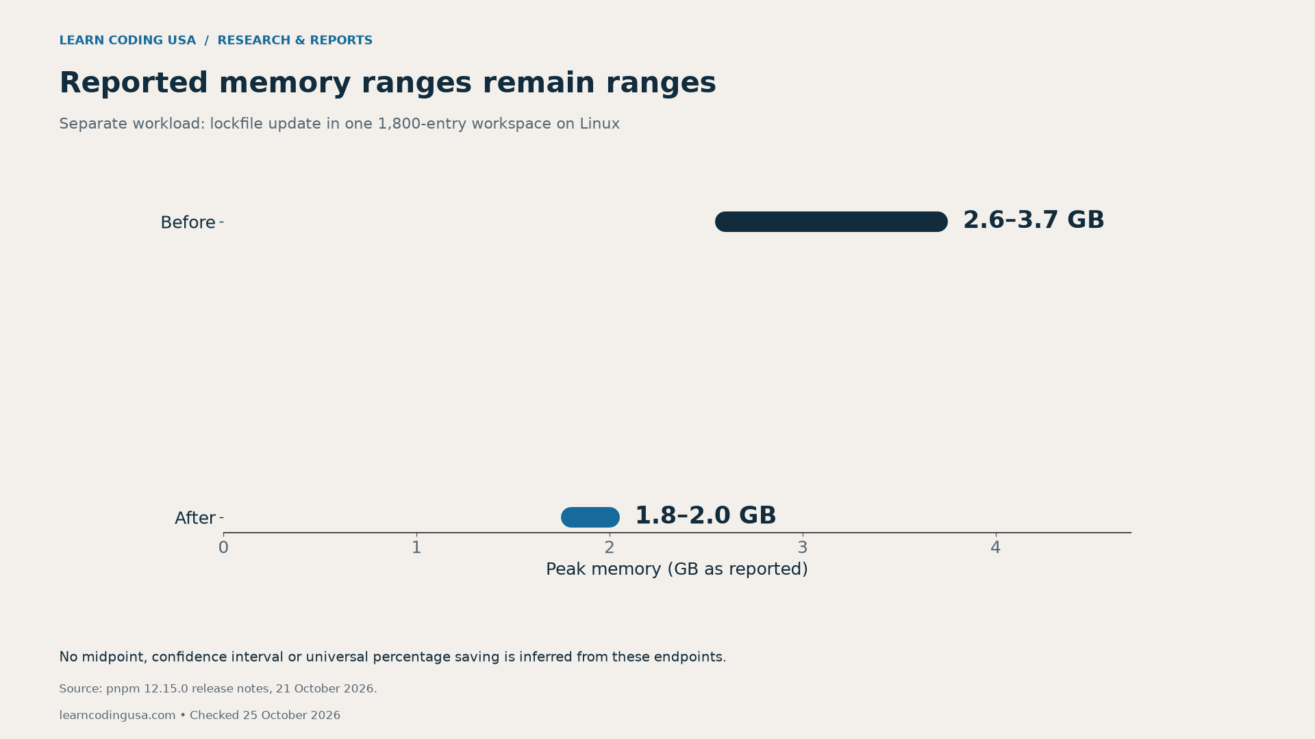 Reported peak-memory ranges for a separate 1,800-entry workspace: before 2.6–3.7 GB and after 1.8–2.0 GB.