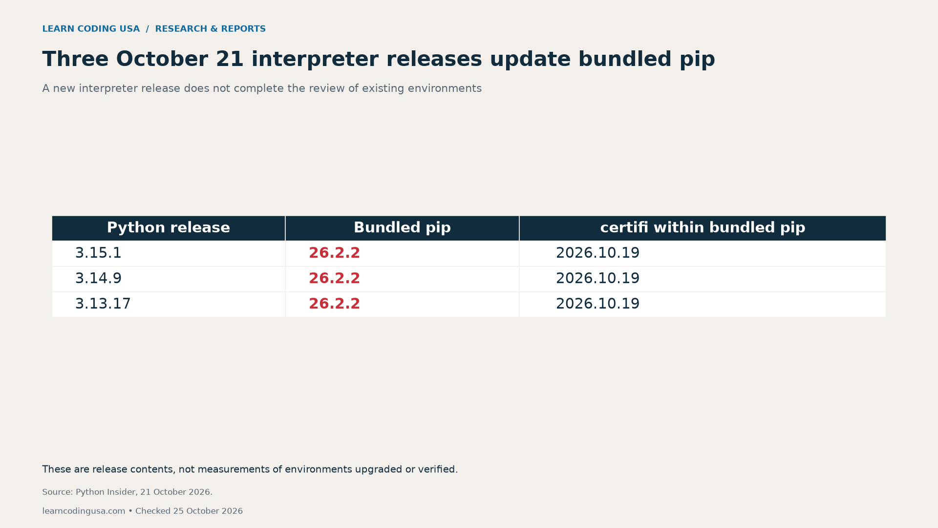 Python 3.15.1, 3.14.9 and 3.13.17 each bundle pip 26.2.2 with certifi 2026.10.19.
