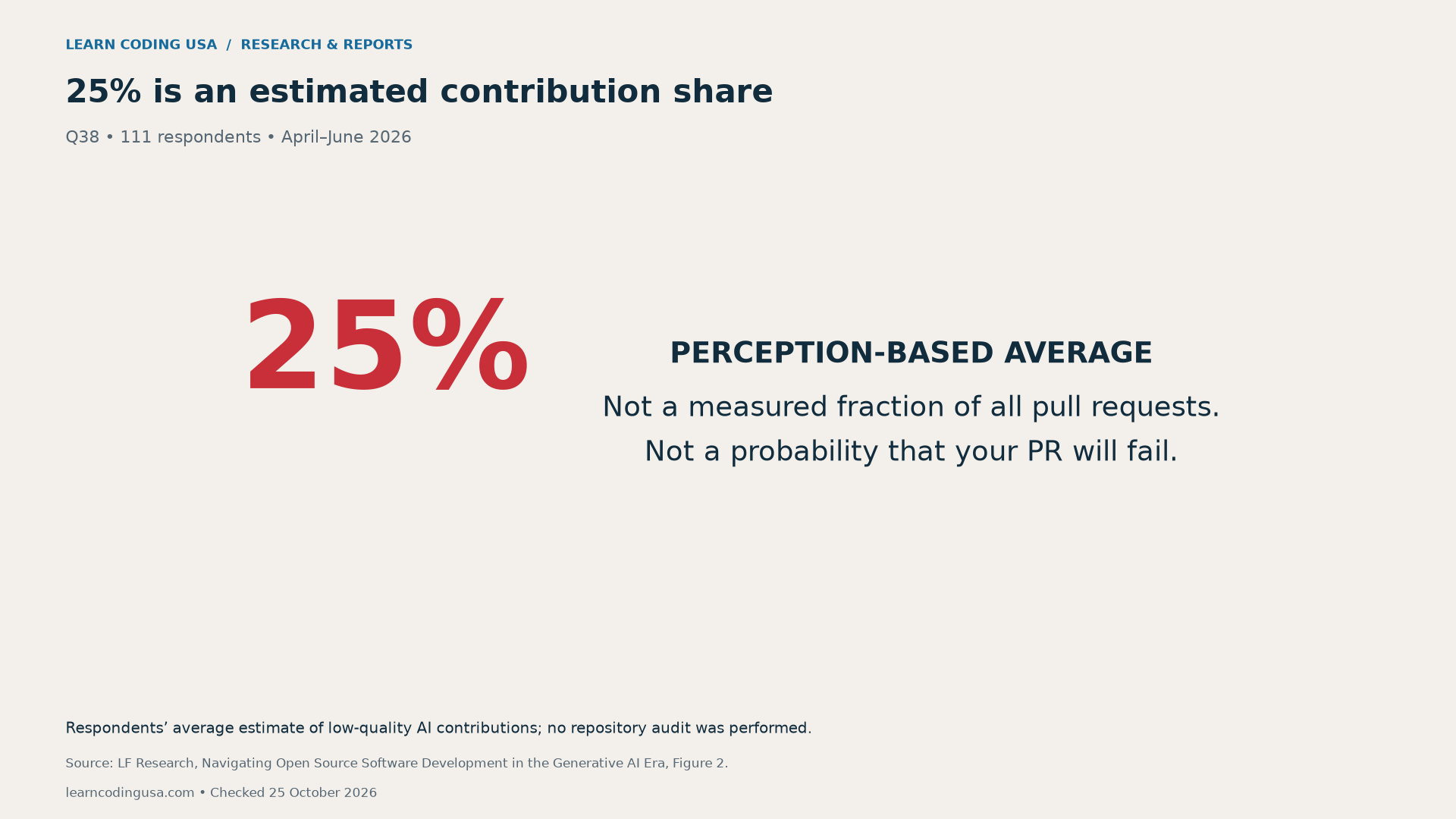 Q38, 111 respondents: average estimated share of low-quality AI contributions was 25%. This is a respondent estimate, not a repository audit.