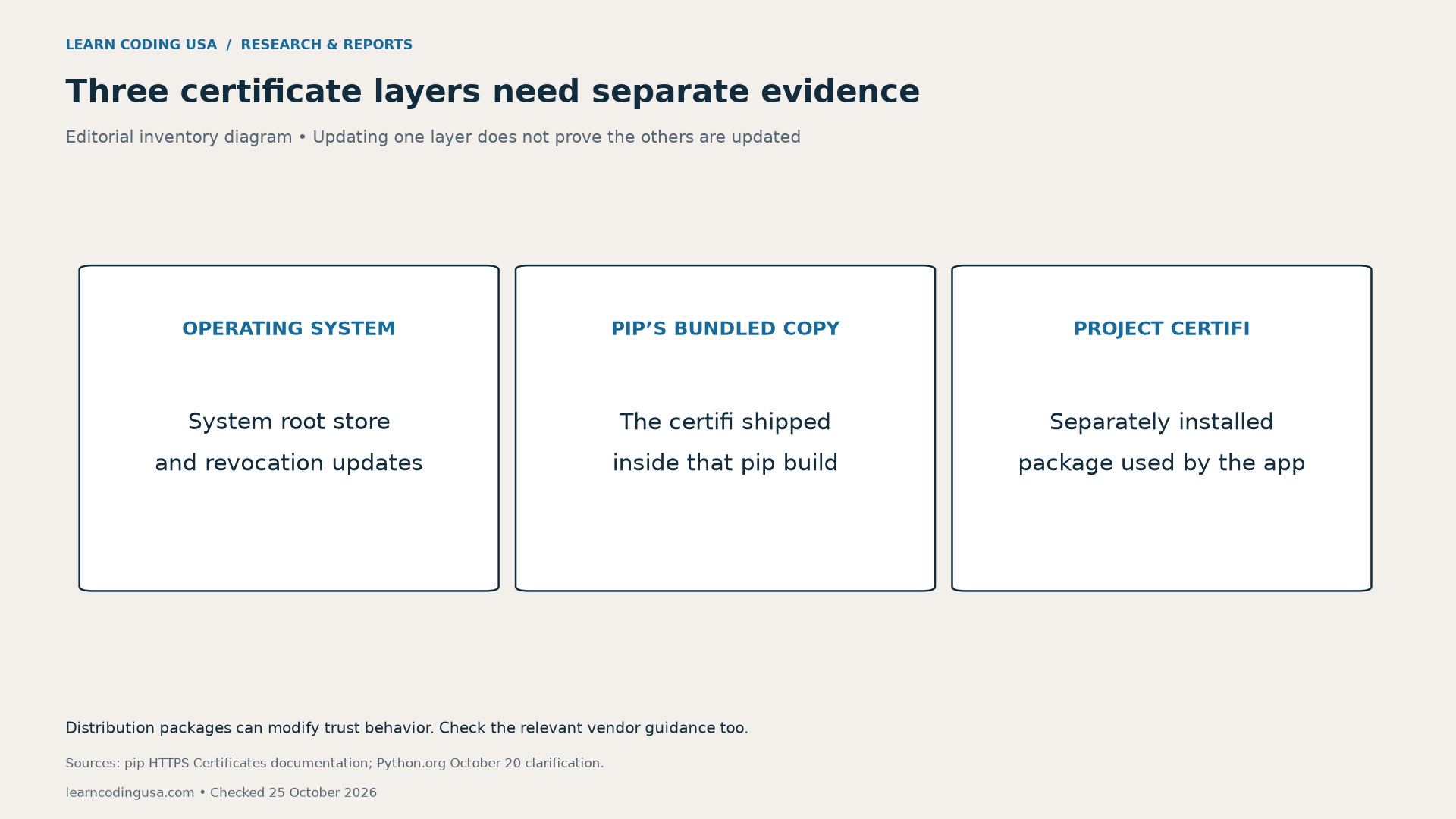 Certificate layers to check when you update pip in existing virtual environments: operating-system trust, pip’s bundled certifi and a project’s separately installed certifi.