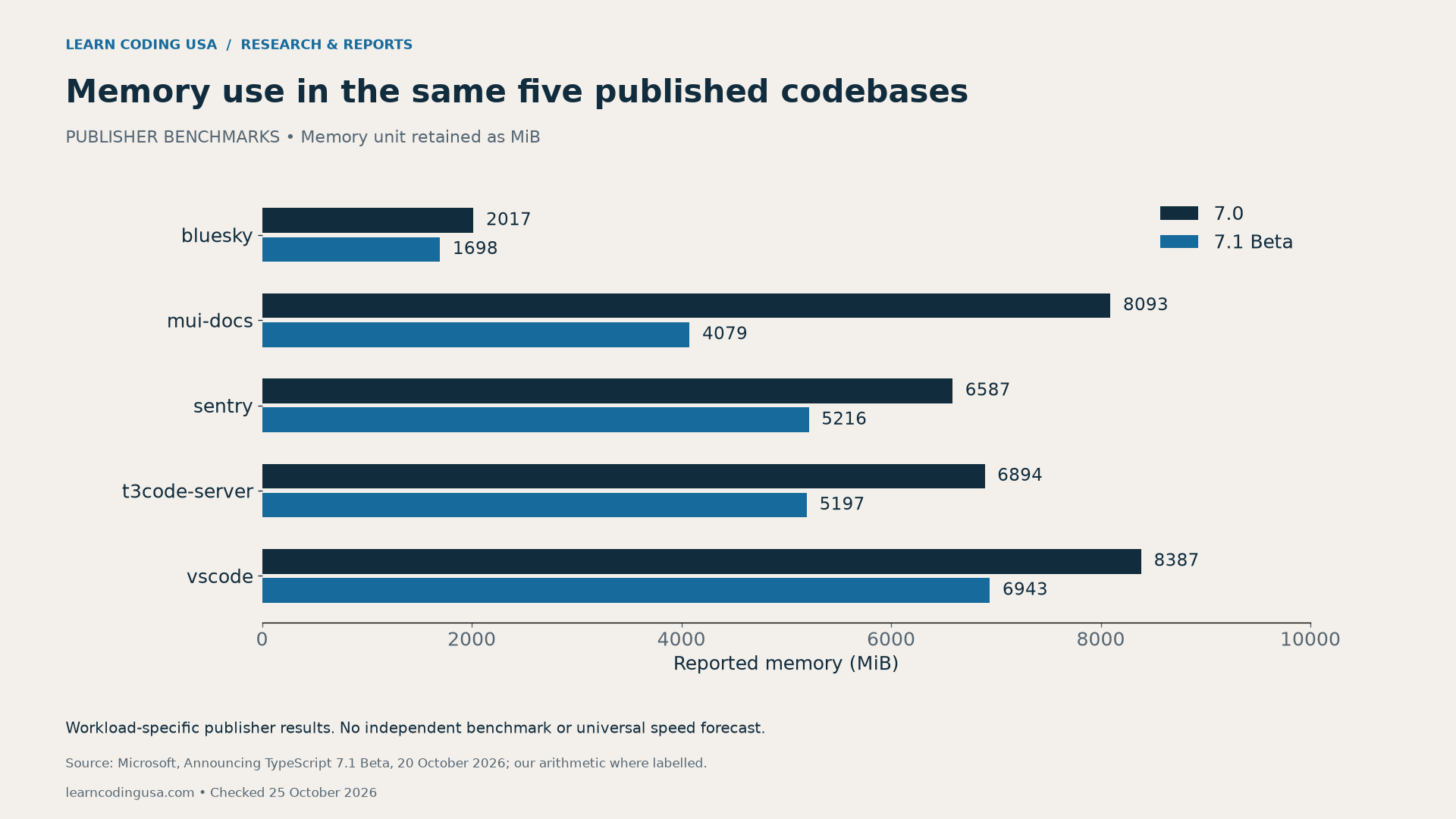 Microsoft memory values in MiB, 7.0 to 7.1 Beta: bluesky 2017 to 1698; mui-docs 8093 to 4079; sentry 6587 to 5216; t3code-server 6894 to 5197; vscode 8387 to 6943.