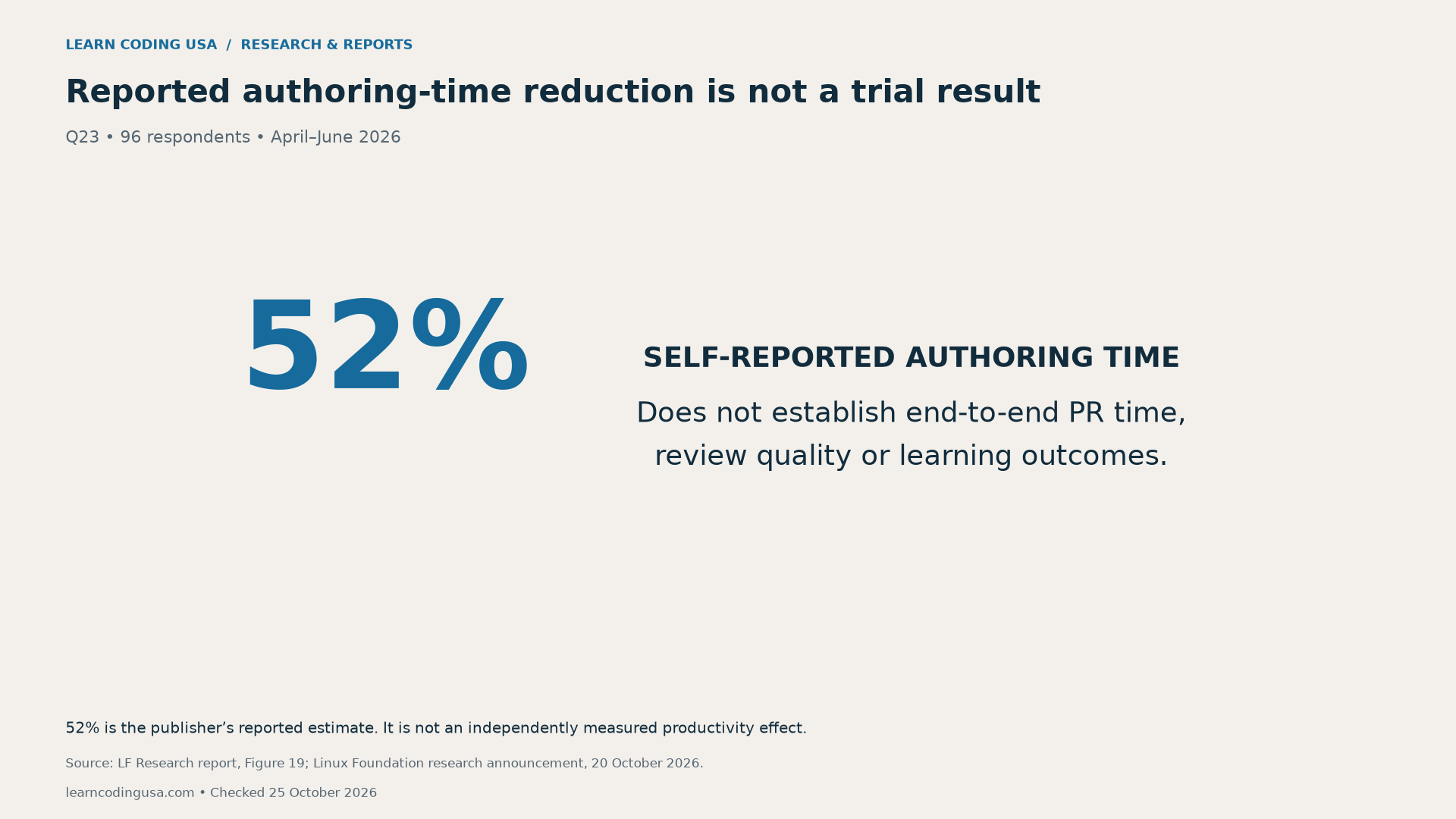 Publisher-reported authoring-time reduction: 52%, Q23, 96 respondents. Self-reported estimate, not a controlled trial.