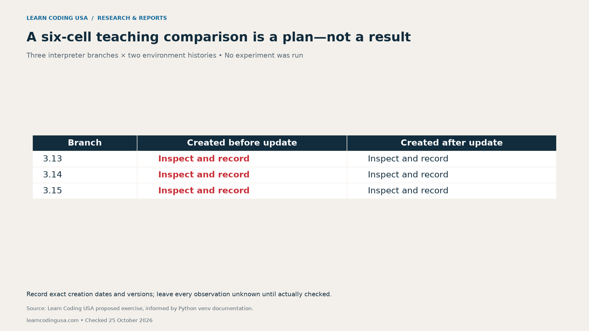 Proposed six-cell teaching exercise: Python 3.13, 3.14 and 3.15, each with an environment created before and after updating. Every cell requires inspection.