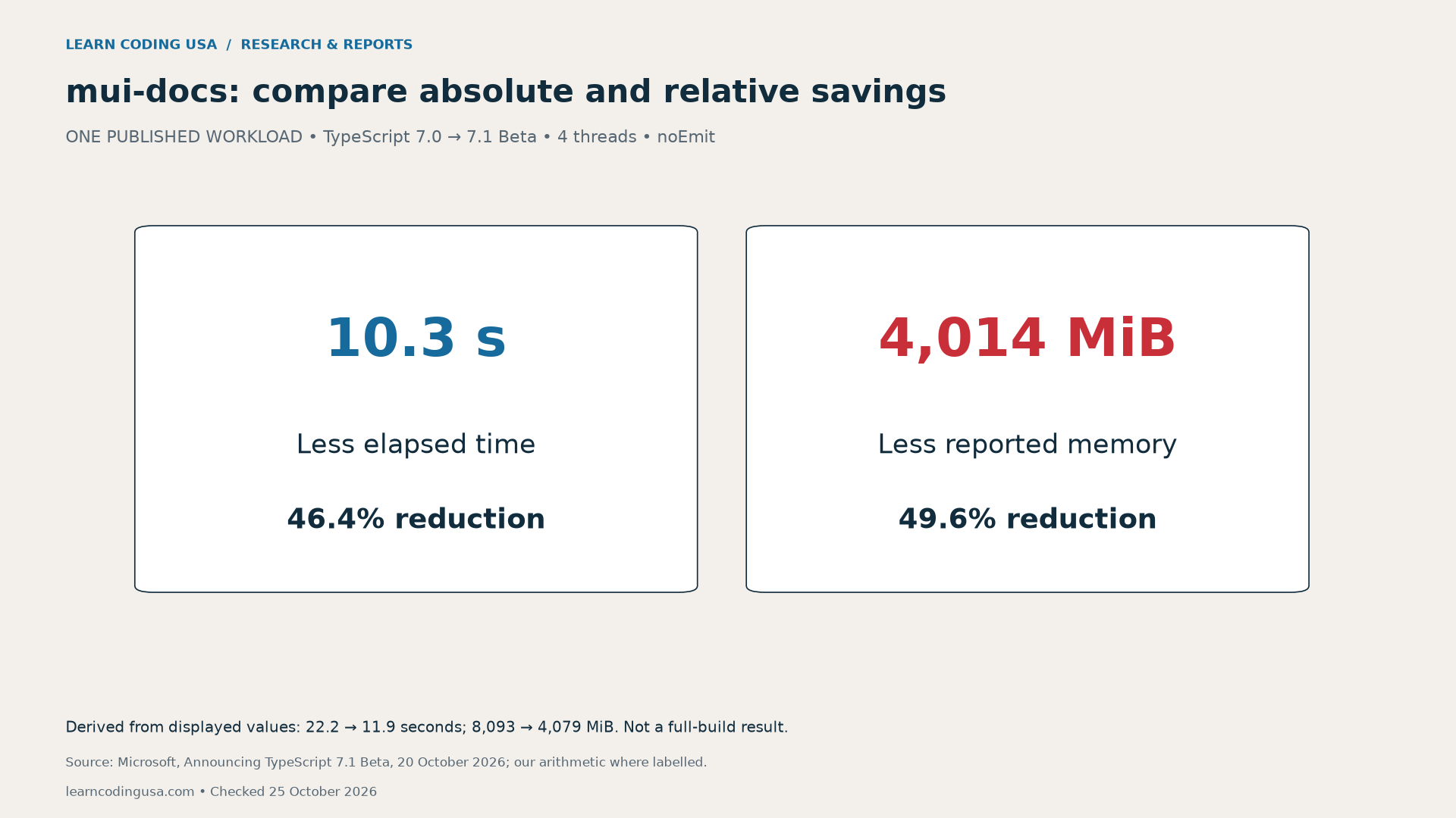 mui-docs comparison: 10.3 seconds less elapsed time, a derived 46.4% reduction; 4014 MiB less reported memory, a derived 49.6% reduction.