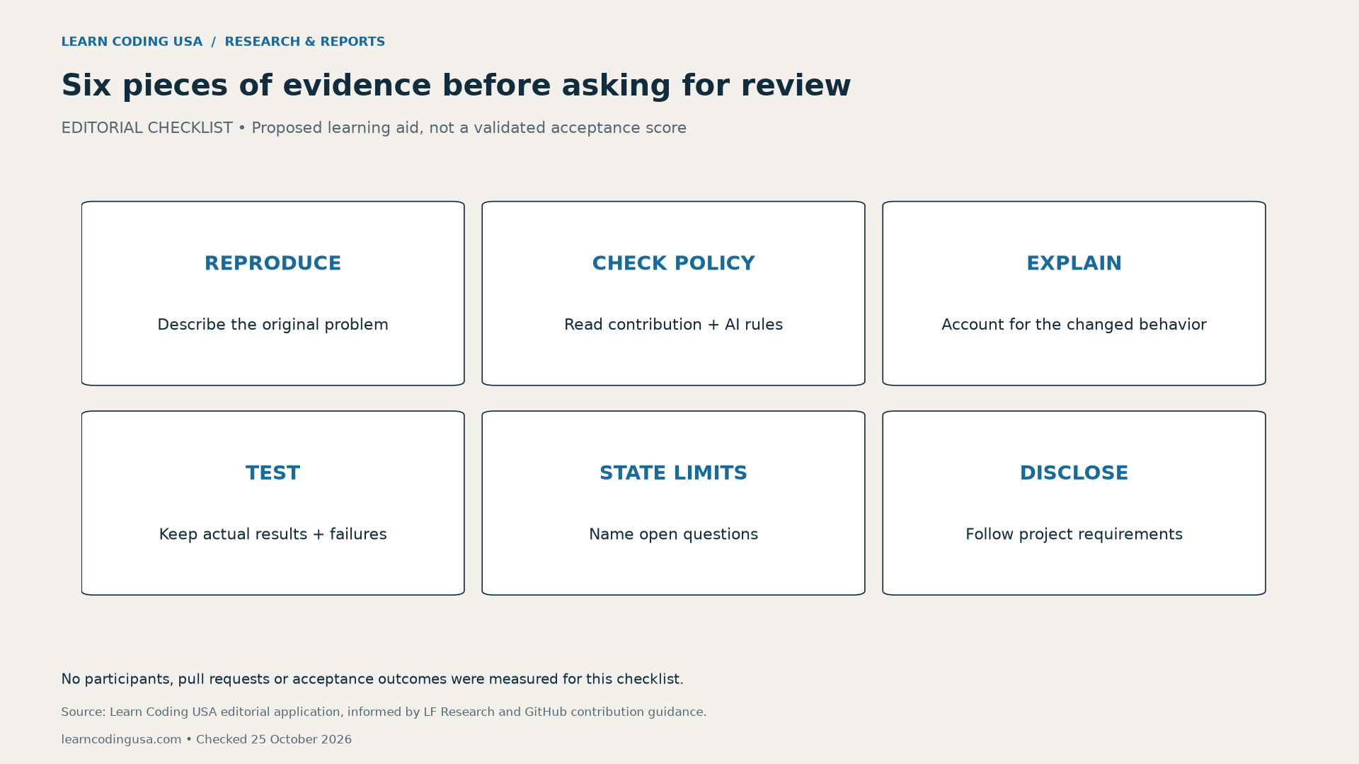 Editorial checklist for AI-assisted open source contributions: reproduce, check policy, explain, test, state limits and disclose. No acceptance effect was measured.