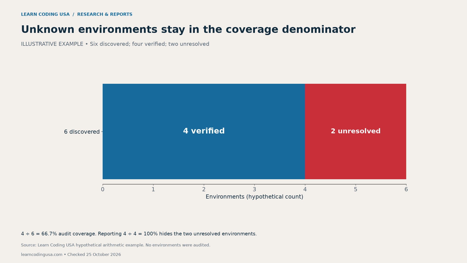 Hypothetical example: six environments discovered, four verified and two unresolved. Audit coverage is four divided by six, or 66.7%; removing unknowns would misleadingly show 100%.