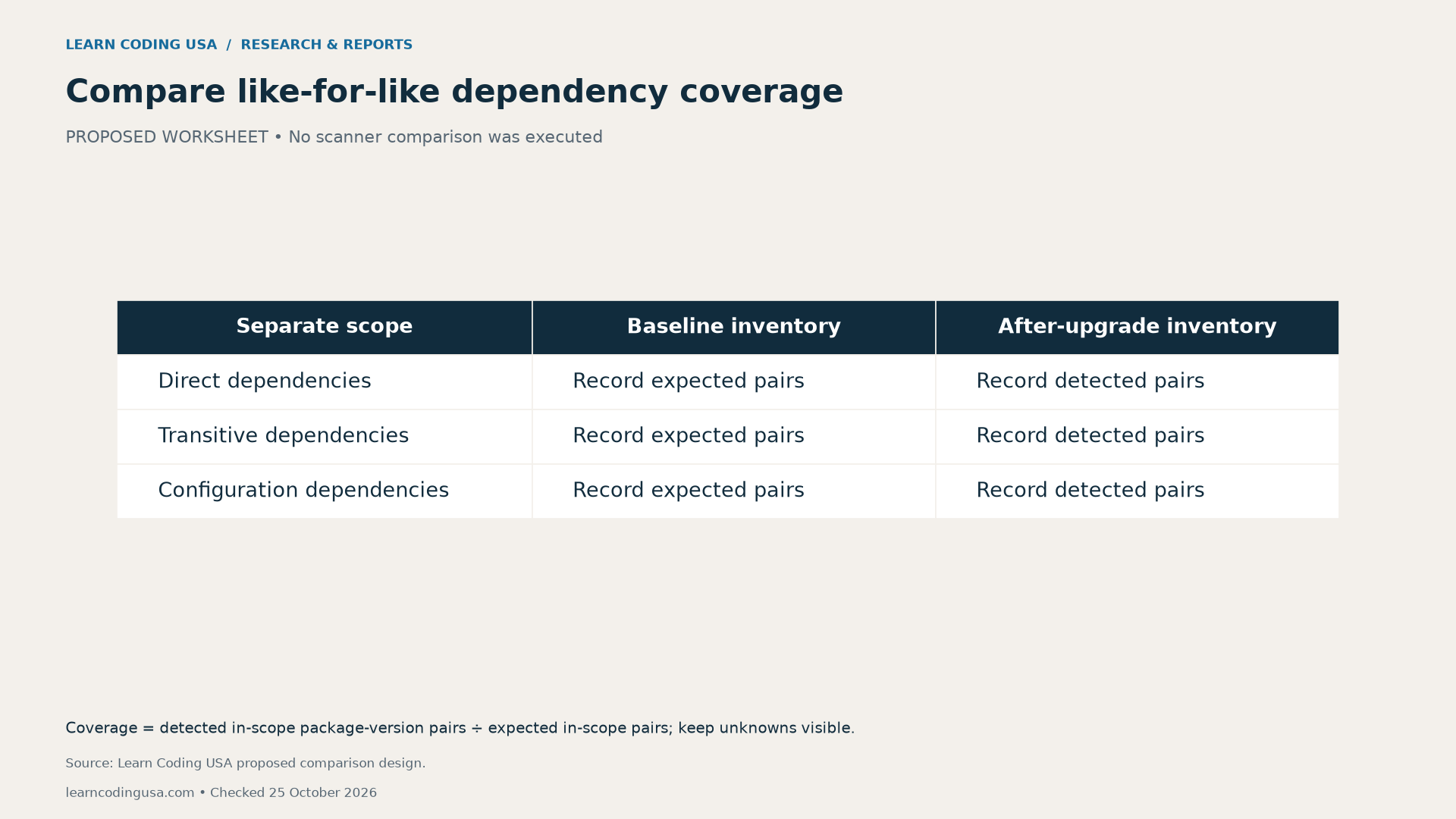 Proposed dependency comparison separates direct, transitive and configuration package-version pairs in baseline and after-upgrade inventories.
